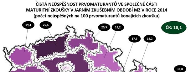 Rozpětí mezi nejúspěšnějšími a nejméně úspěšnými obory se meziročně zvýšilo. V roce 2014 v gymnáziích z matematiky neuspělo 3,5 % prvomaturantů, naopak v netechnických oborech SOU přes 71 %.