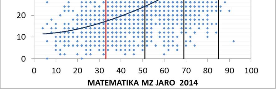 výrazný. Je zřejmé, že pokus o přepočítávání individuálních výsledků v obou zkouškách pozbývá smyslu.