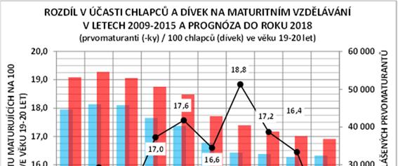 2.5 ÚČAST NA MATURITNÍM VZDĚLÁVÁNÍ 2.5.1 VÝVOJ V POSLEDNÍCH 7 LETECH A PROGNÓZA DO ROKU 2018 V roce 2014 se k maturitní zkoušce v řádném termínu zkoušky přihlásilo 81,4 tis. žáků, z toho 44,0 tis.