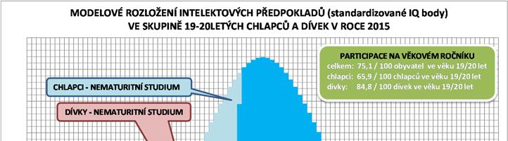 fluktuační pásmo intelektových předpokladů nejrizikovější