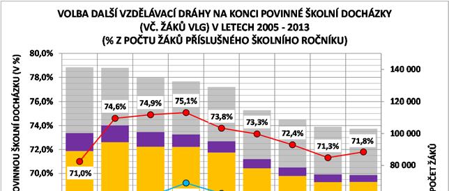 2.5.4 PREFERENCE MATURITNÍHO VZDĚLÁVÁNÍ PŘI VOLBĚ STŘEDNÍ ŠKOLY Preference maturitních oborů při volbě střední školy dosahovala v letech 2005 2013 hodnot mezi 63 69 % z počtu žáků končících povinnou