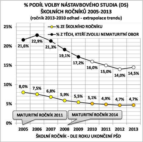 Ve skutečnosti však musíme tento údaj ještě snížit o zhruba 3 4 % těch, kteří se následně poprvé k nástavbovému studiu přihlásí až v neprezenční formě studia, nejčastěji ve věku 30 36 let.