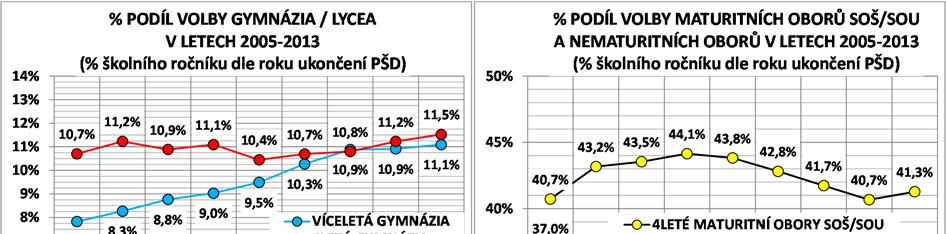 nepřetržitý rostoucí trend (nárůst o 3,3 procentního bodu mezi maturitními ročníky 2009 a 2017), u něhož je patrné zpomalení až od maturitního ročníku 2016.