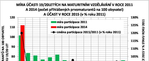 2.5.5 REGIONÁLNÍ POHLED NA MÍRU ÚČASTI NA MATURITNÍM VZDĚLÁVÁNÍ Míra účasti 19/20letých na maturitním vzdělávání vykazuje v regionálním pohledu zásadní mezikrajové rozdíly nejen v absolutní aktuální