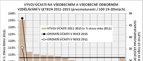 ÚČAST NA VŠEOBECNÉM A VŠEOBECNĚ ODBORNÉM VZDĚLÁVÁNÍ Celorepubliková účast na všeobecném a všeobecně odborném vzdělávání dosáhla v roce 2015 úrovně téměř 26 prvomaturantů na 100 19 20letých.