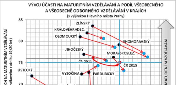 (o 27 %), a to z úrovně téměř 19/100. Pokles se týkal všech krajů. Pokud výrazně slabší populační ročníky naplní téměř všechna gymnázia, podíl žáků v ostatních oborech se musí snížit.