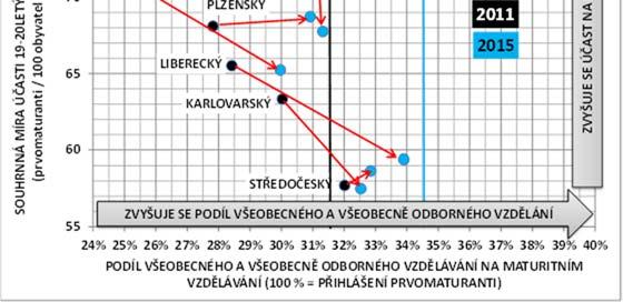 Obecně vyšší účast je charakteristická pro moravské kraje, směrem západním se účast až na výjimku Jihočeského kraje snižuje.