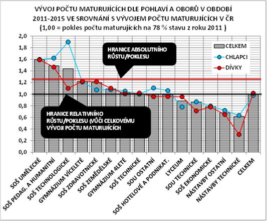 přihlášeno 6,6 tis. maturujících; zde opravné zkoušky tvořily 3/4 všech přihlášených zkoušek. V případě zkoušky z cizího jazyka bylo přihlášeno k opravné zkoušce 4,9 tis. maturujících, tj.