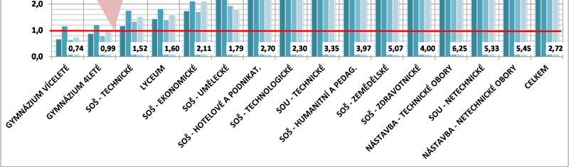 V případě gymnázií je neúspěšnost v profilové části dokonce vyšší,