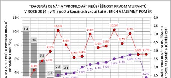 a netechnické obory SOU (5,3 : 1), z oborů SOŠ pak zemědělské (5,1 : 1), zdravotnické a sociální a pedagogické (shodně 4 : 1). Míra dvojnásobné neúspěšnosti prvomaturantů, tj.