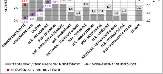 Porovnání s mírou neúspěšnosti v profilové části naznačuje, jak silně spolu korespondují náročnost požadavků školy a náročnost požadavků státu.