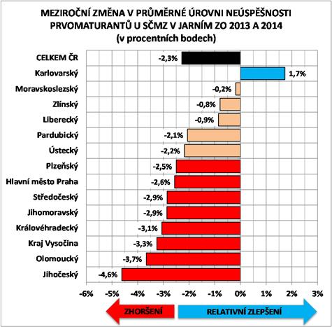 Karlovarský kraj pak posun o 3 pozice mezikrajového srovnání z pásma výrazného podprůměru do pásma mírného podprůměru); další kraj vykazující problematickou úroveň sociálně ekonomického kapitálu