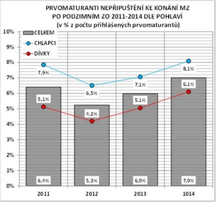 S nepřipuštěním k maturitní zkoušce se v roce 2014 stejně jako v předešlých třech letech hůře vyrovnávali chlapci.