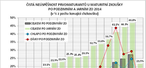 Velmi významné bylo podzimní zkušební období tradičně pro technické obory SOŠ. Jarní neúspěšnost klesla o 54 % a maturitní vysvědčení na podzim získalo dalších téměř 17 % přihlášených prvomaturantů.