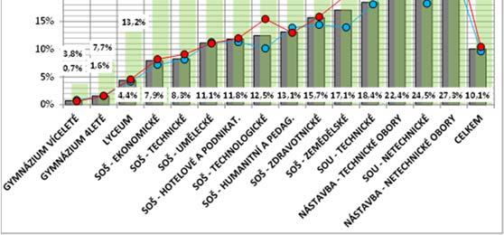 9% 8% 7% ČISTÁ NEÚSPĚŠNOST PRVOMATURANTŮ PO PODZIMNÍM ZO 2011 2014 DLE POHLAVÍ (v % z počtu prvomaturantů konajících zkoušku) CELKEM CHLAPCI DÍVKY 10,3% 8,5% 8,4% 8,4% 8,8% 8,7% 10,4% 9,6% 9,5% 8,4%