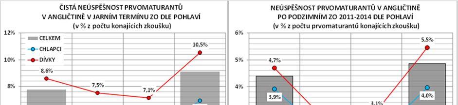 Čistá neúspěšnost v angličtině v roce 2014 mezi jarním a podzimním zkušebním obdobím poklesla o 6,6 procentního bodu.