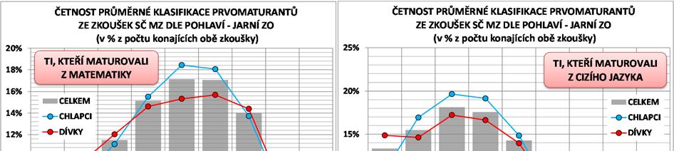 Nejčetnějším hodnocením společné části byl průměr 2,5 stupně, v případě maturujících z matematiky pak průměr 3,0 a v