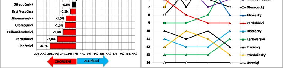 vzrostlo v Jihočeském (+5,8 p. b.),