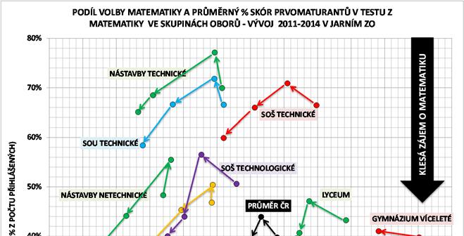 Naopak pod mezní hranicí úspěšnosti testu z matematiky (33 %) se nachází průměrný dosažený výsledek prvomaturantů v sociálních a pedagogických a zdravotnických oborech SOŠ, netechnických oborech