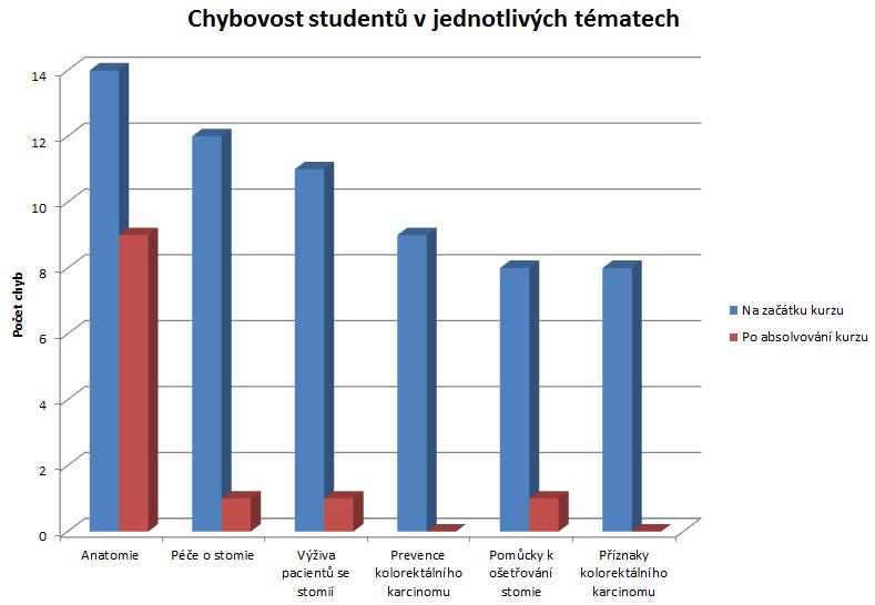Graf 3: Chybovost studentů v jednotlivých tématech před a po absolvování kurzu. Graf 3 znázorňuje počet chyb studentů v tématech, která byla součástí vstupního a výstupního testu.