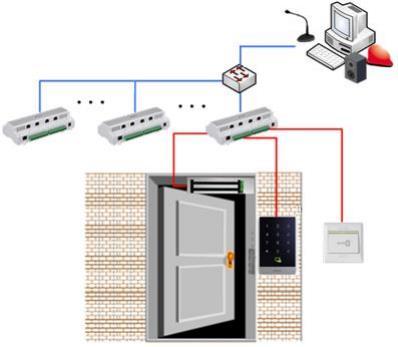 Přístupové systémy ASC1204B - kontrolér pro 4 čtečky podpora čteček karet, kódů i otisků prstů Až 100 000 RFID a 300 000 záznamů TCP/IP nebo RS-485 interface pro PC Wiegand nebo RS-485 interface pro