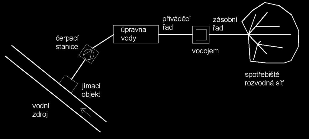 určena k pití, vaření, přípravě jídel a nápojů, voda používaná v potravinářství, voda, která je určena k péči o