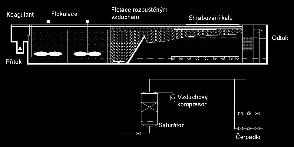 Flotace rozpuštěným vzduchem (DAF) - fyzikální děj, při kterém dochází k vynášení pevných, v kapalině suspendovaných částic