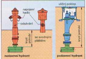 plovákové uzávěry Odběrné armatury hydranty, vzdušníky, kalosvody, výtokové stojany