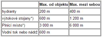 Vybrané požadavky na vnější odběrná místa: například pro rodinný dům se zastavěnou plochou požárního úseku do 200m 2 včetně a nevýrobní objekty kromě skladů s plochou do 120 m 2