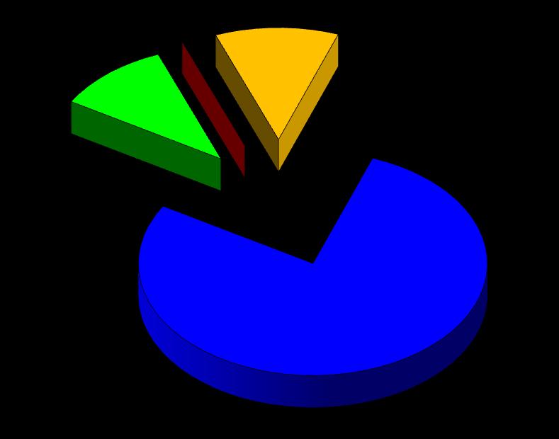 Výsledky vzdělávání - celkem 5% 0% 11% prospěl s vyznamenáním prospěl neprospěl ostatní (PV) 93% Výsledky postupových zkoušek z dalšího povinného předmětu hudební nauky nebo Hudby od A do Z (hudební