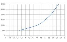 Ovládací síla úhel páky ( ) Ovládací síla pro stupně úhel páky ( ) Ovládací síla pro stupňů ovládací síla (N) ovládací síla (N) Parametry spínacích jednotek Kód PRVV00PE Neindukční zátěž Indukční