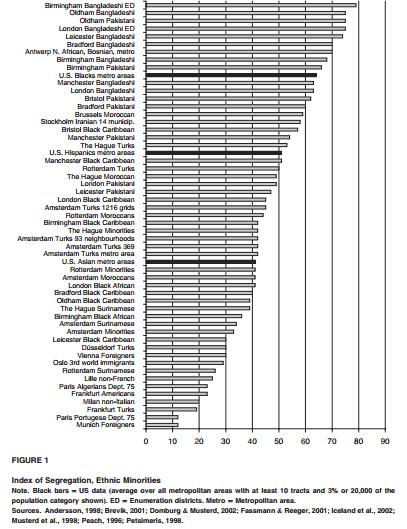 Příklad měření segregace Evropa 6 SAKO MUSTERD (University of Amsterdam) SOCIAL AND ETHNIC SEGREGATION IN EUROPE: LEVELS, CAUSES, AND EFFECTS JOURNAL