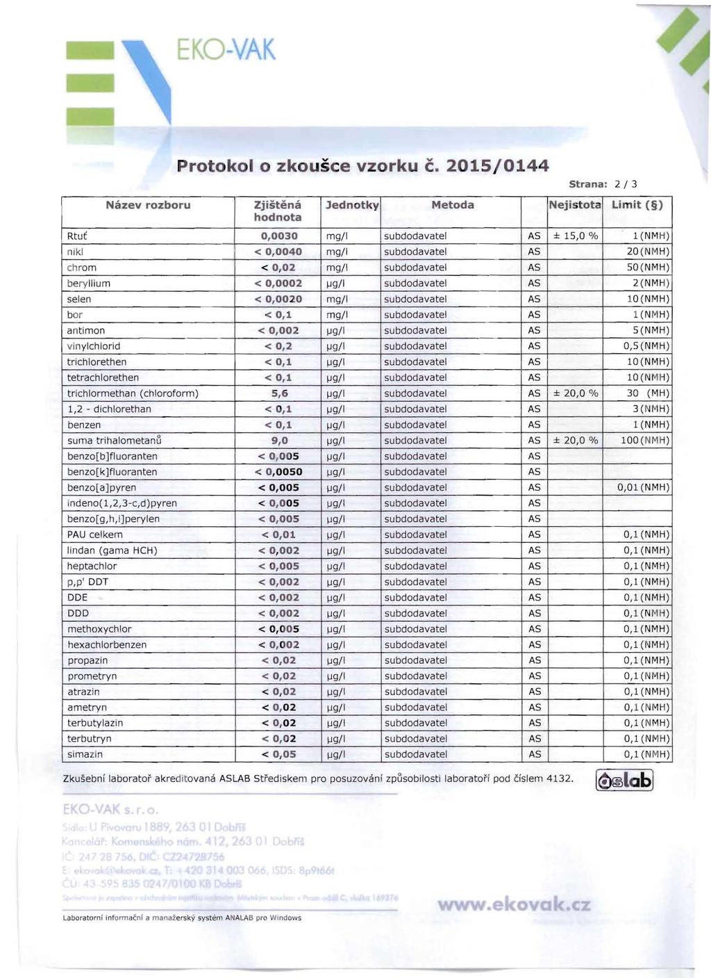 E 0 - ~K Protokol 0 zkousce vzorku Co 2015/0144 Zjistena 5trana: 2/3 Jednotky Metoda Nejistota Limit ( ) Rtut 0,0030 mg/i, subdodavatel AS ± 15,0 % 1 (NM H) nikl I < 0,0040 mg/i subdodavatel AS