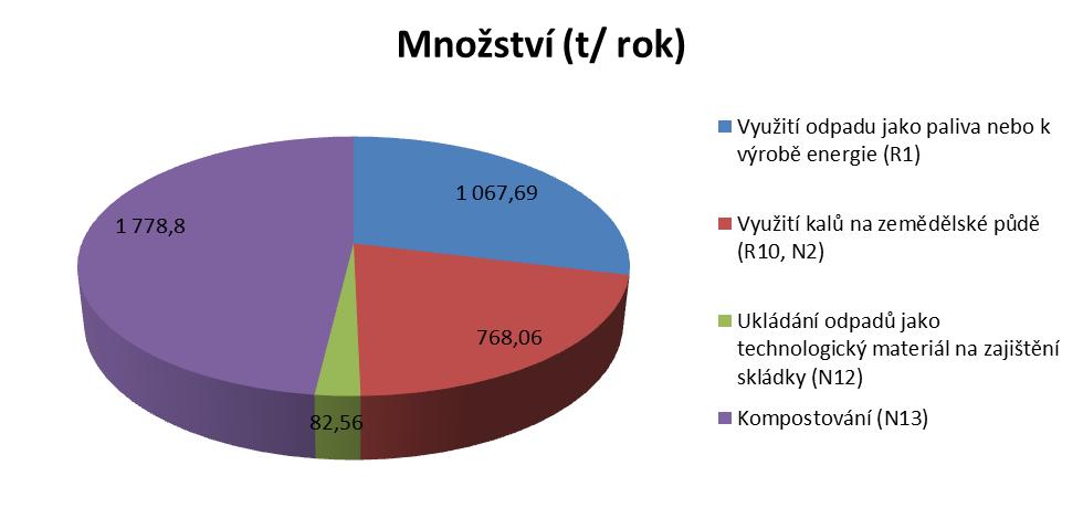 75% baterie s obsahem kadmia (Cd) 50 % všechny ostatní baterie Tab. 10: Nakládání s odpadními bateriemi a akumulátory KHK Vyhodnocení plnění POH Královéhradeckého kraje za rok 2015 katal. č.