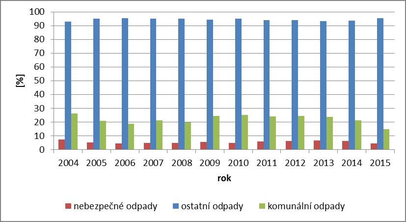 Graf 2: Podíl nebezpečných, ostatních a