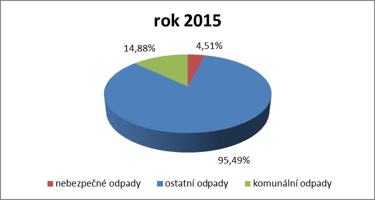 2004 2015 Graf 3: Procentuální zastoupení