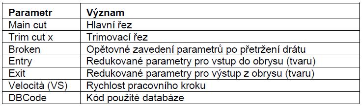 FSI VUT DIPLOMOVÁ PRÁCE List 40 2 TECHNOLOGICKÉ PARAMETRY ŘEZÁNÍ DRÁTOVOU ELEKTRODOU 2.