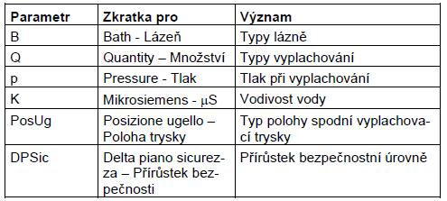 FSI VUT DIPLOMOVÁ PRÁCE List 42 Tab. 2.