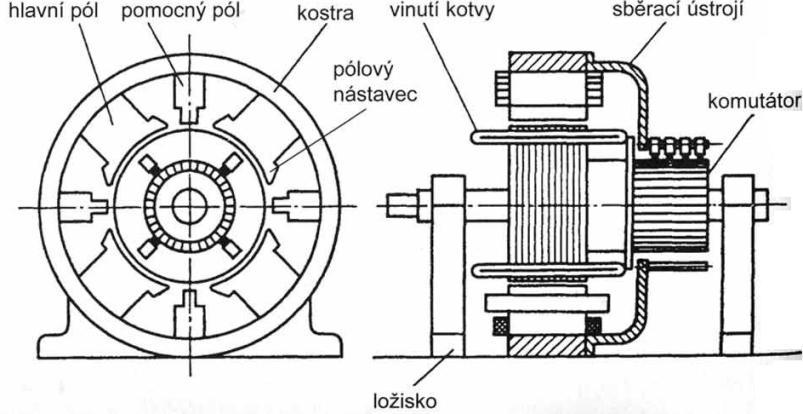 2 Používané systémy pohonů 2.1 Stejnosměrné stroje Stejnosměrné stroje se řadí mezi nejstarší pohony.