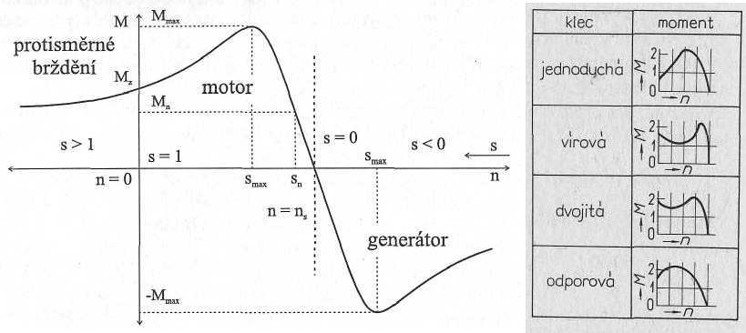 následně by nevznikla ani točivá síla. Rozdíl otáček pole statoru a otáček rotoru popisuje takzvaný skluz a je definován jako: Nebo v praxi více používaný vztah: (r.6) (r.