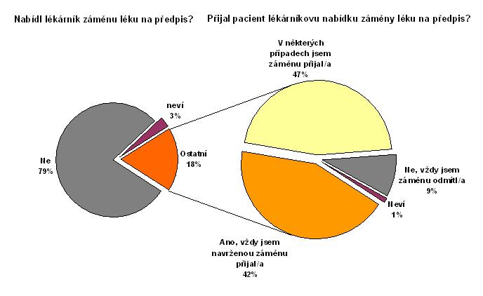 Příležitosti GS/GP v ČR z pohledu Výzkum Factum Invenio (květen 2008)