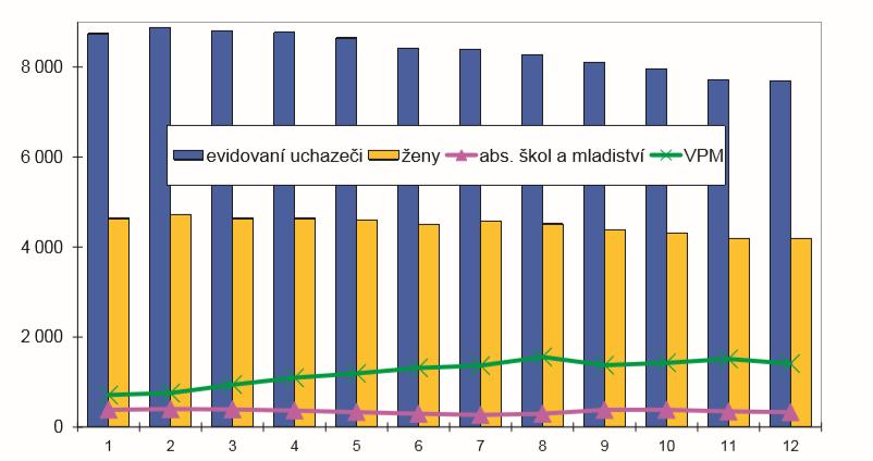 Obrnice patří mezi obce v kraji (ale i v ČR), které každoročně vykazují nejvyšší nezaměstnanost. Odhadem se v obci nezaměstnanost pohybuje okolo 20%. V následujících tabulkách č.