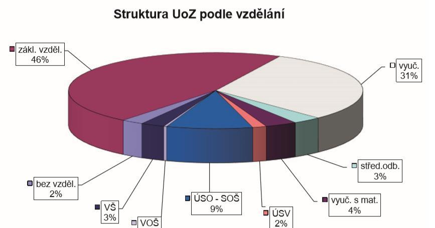 Zdroj: Statistická ročenka trhu práce v České republice 2016 Graf č.