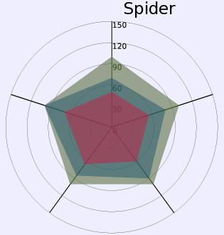 ukazatelů vybraného podniku a vybíhají ze středu grafu. Sousední hodnoty se s nimi spojí a vytváří konečný spider graf. Dávají nám siluetu pavouka, podle kterého se tento graf jmenuje.