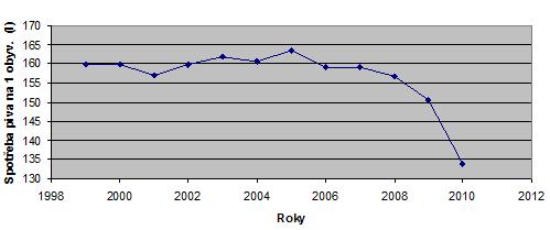 - střední pivovary, jejichž výstav je mezi 200 a 500 tisíci hektolitry regionální pivovary (Protivín, Hanušovice, Velké Březno, Přerov, Nymburk, Svijany, Ústí nad Labem, Jihlava, Humpolec, Černá Hora