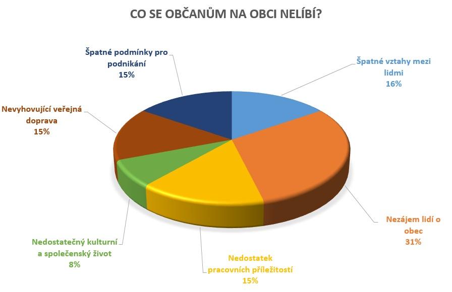 Dále bylo potřeba zhodnotit obec v jednotlivých oblastech, jako například: bydlení, kulturní a společenský život, životní prostředí, či rozvoj obce.