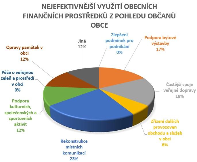 úřadu, rekonstrukce rybníka či podpora ČOV.