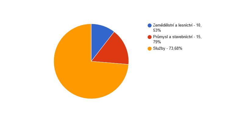 část. Struktura podnikatelských subjektů podle odvětví v obci Modřovice v roce 2013 Pramen: ČSÚ Trh práce Obyvatelé v aktivním věku, kteří jsou ekonomicky aktivní, zaujímají největší početní
