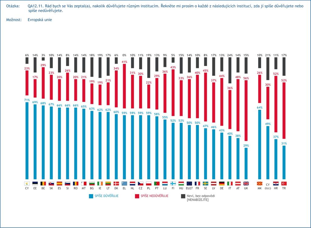 Největší důvěru vládě projevují Kypřané a Finové (přes 60 % populace). Nejmenší naopak Litevci a Maďaři (15 %, resp. 13 %). V případě parlamentu jsou na špici Dánové před Kypřany a Finy.