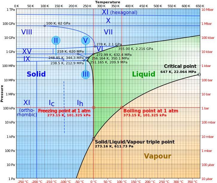 Fázový diagram: Vlastnosti vody a vodní páry T-s diagram: křivka syté kapaliny x = 0 Kritický bod oblast mokré páry 0 < x < 1 oblast přehřáté páry křivka syté